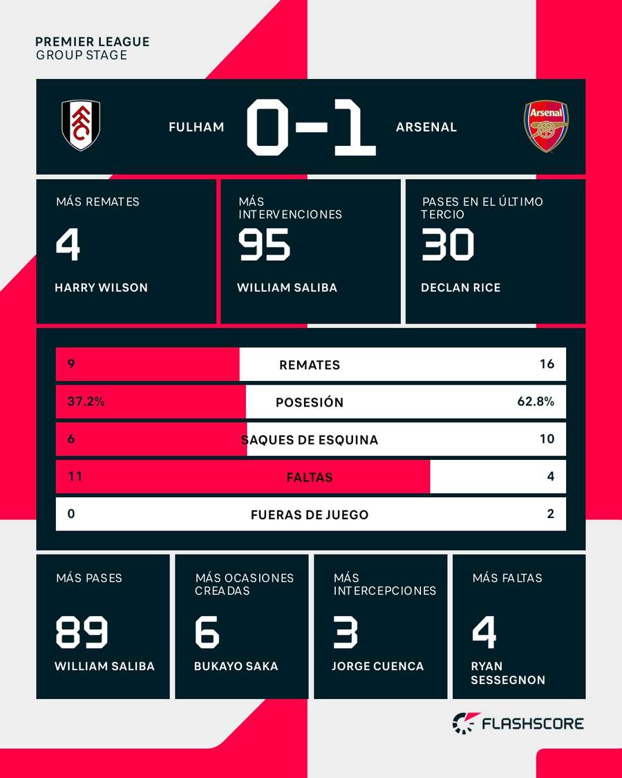 Estadísticas del Fulham-Arsenal Estadísticas del Fulham-Arsenal