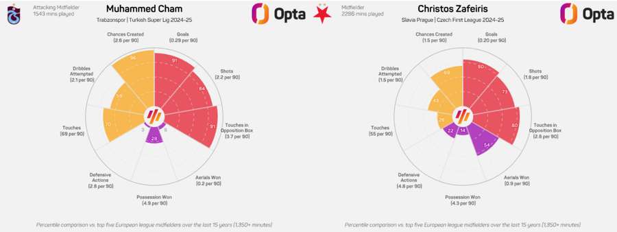 Statistické srovnání Mohammeda Chama a Christose Zafeirise v sezoně 202č/2025.