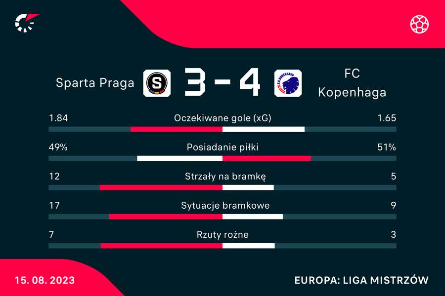 Wtnik i statystyki meczu Sparta-Kopenhaga