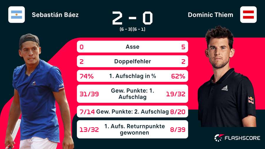 Stats: Thiem vs. Baez