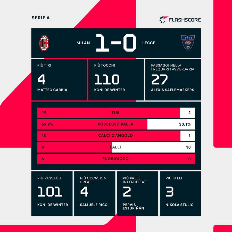 Le statistiche del match