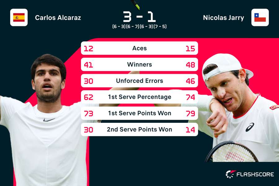 Alcaraz vs Jarry stats