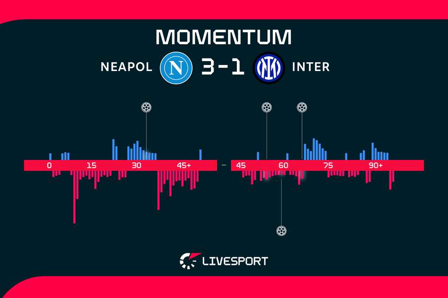 Momentum zápasu. Momentum zápasu.