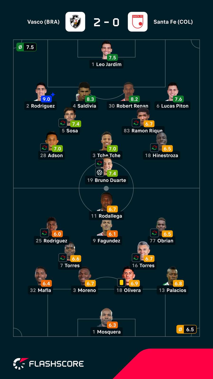 As notas dos jogadores As notas dos jogadores