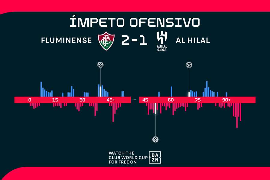 O ímpeto ofensivo das duas equipas
