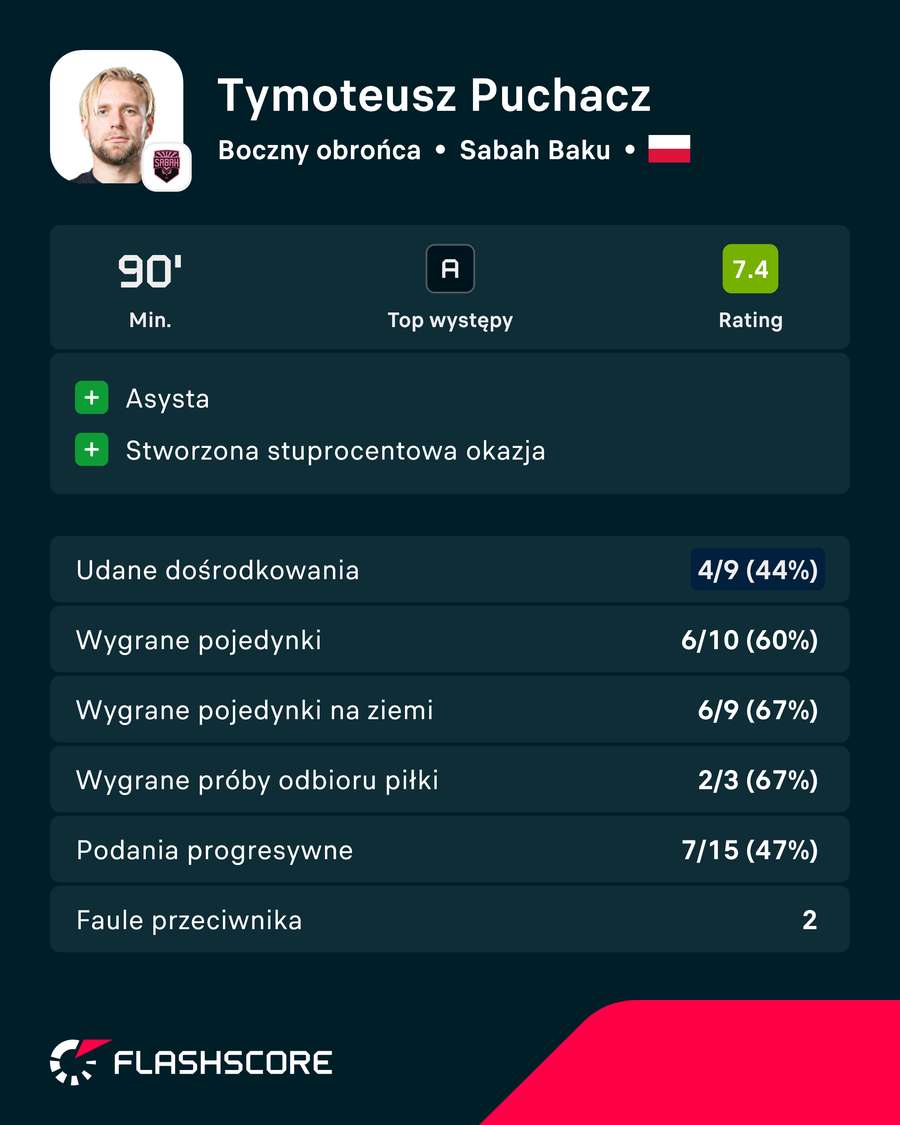 Tymoteusz Puchacz - wybrane liczby za mecz Hapoel - Sabah Tymoteusz Puchacz - wybrane liczby za mecz Hapoel - Sabah