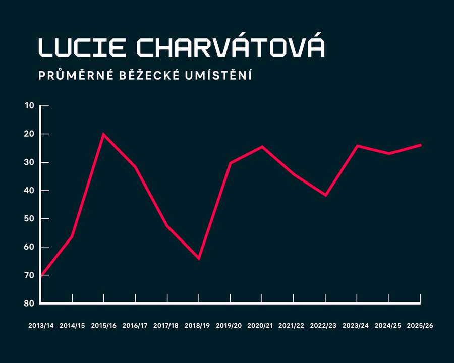 Lucie Charvátová, běžecké umístění.