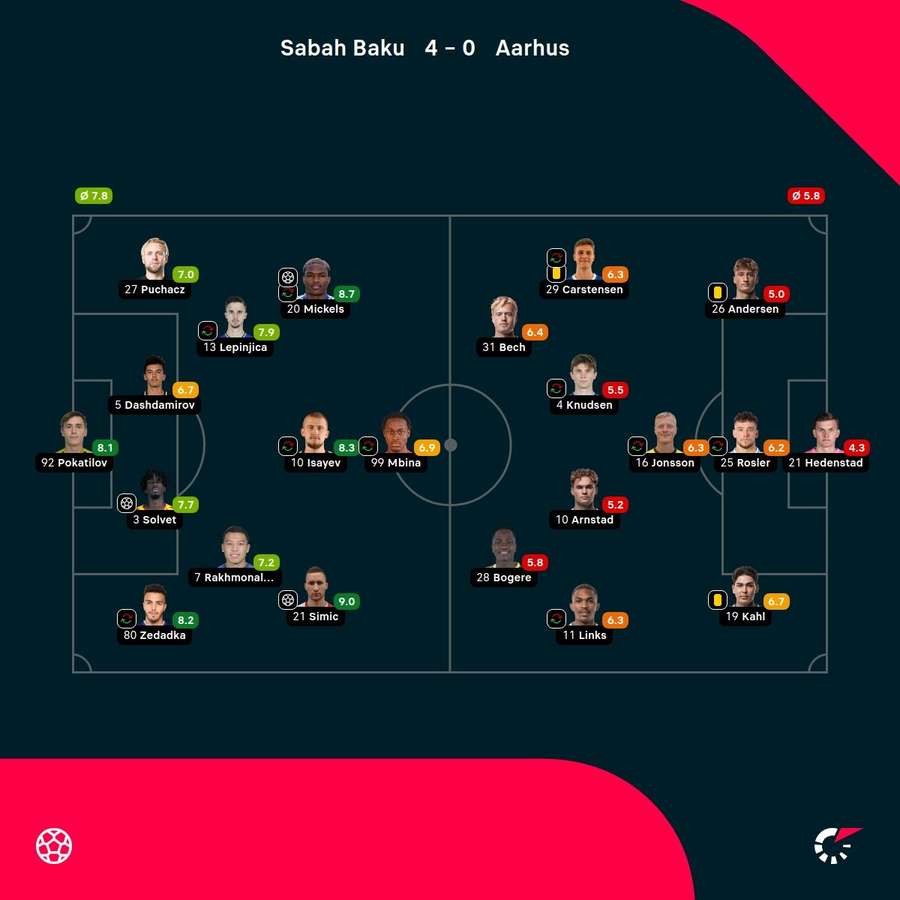 Sabah FK - AGF - Player Ratings Sabah FK - AGF - Player Ratings