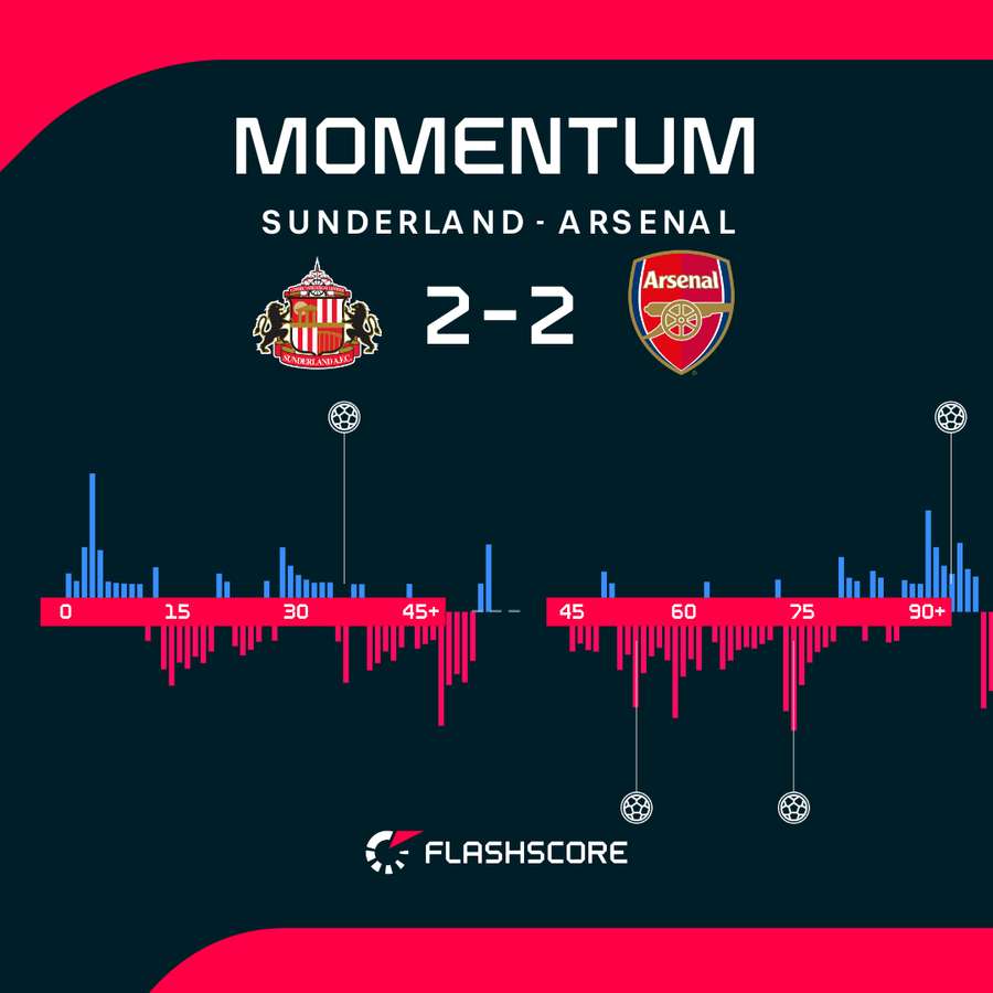 Sunderland - Arsenal match momentum