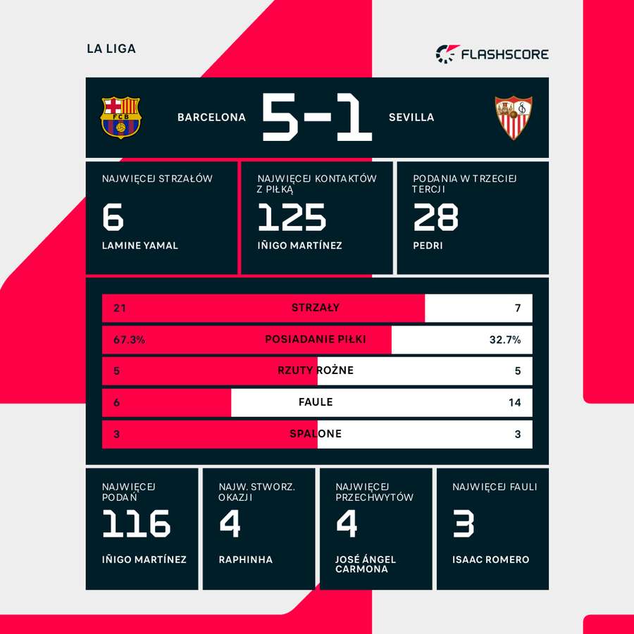 Statystyki meczu FC Barcelona - Sevilla FC