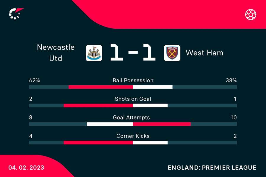 Key stats from the match