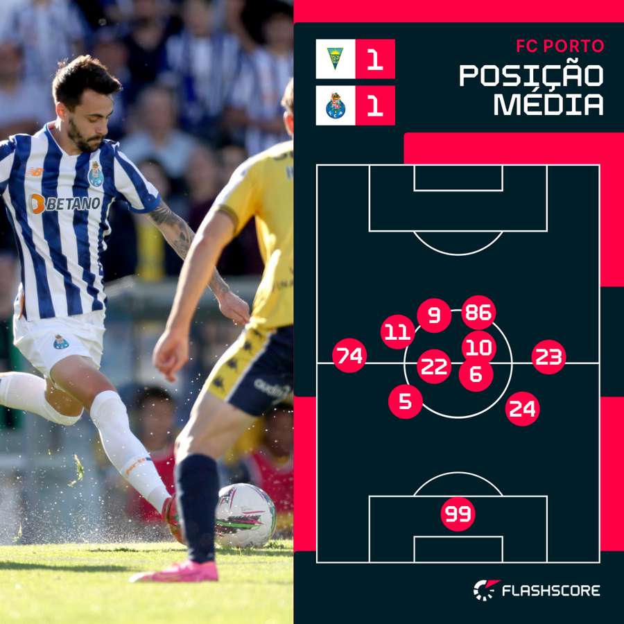 A linha defensiva alta do Estoril tornou a equipa do FC Porto mais curta A linha defensiva alta do Estoril tornou a equipa do FC Porto mais curta