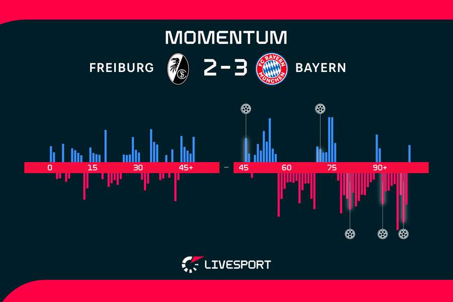 Momentum zápasu. Momentum zápasu.