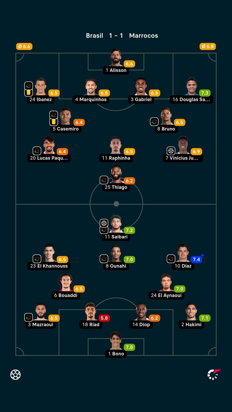 As notas dos titulares em Brasil x Marrocos As notas dos titulares em Brasil x Marrocos