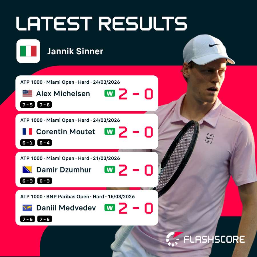 Sinner's last four results Sinner's last four results
