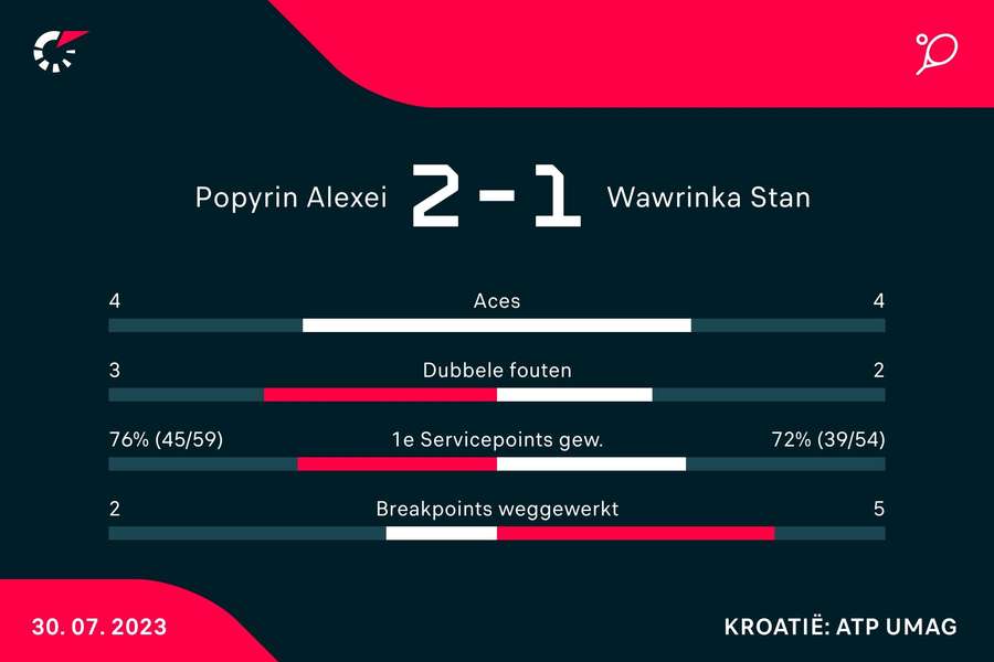 Statistieken van de wedstrijd tussen Alexei Popyrin en Stan Wawrinka
