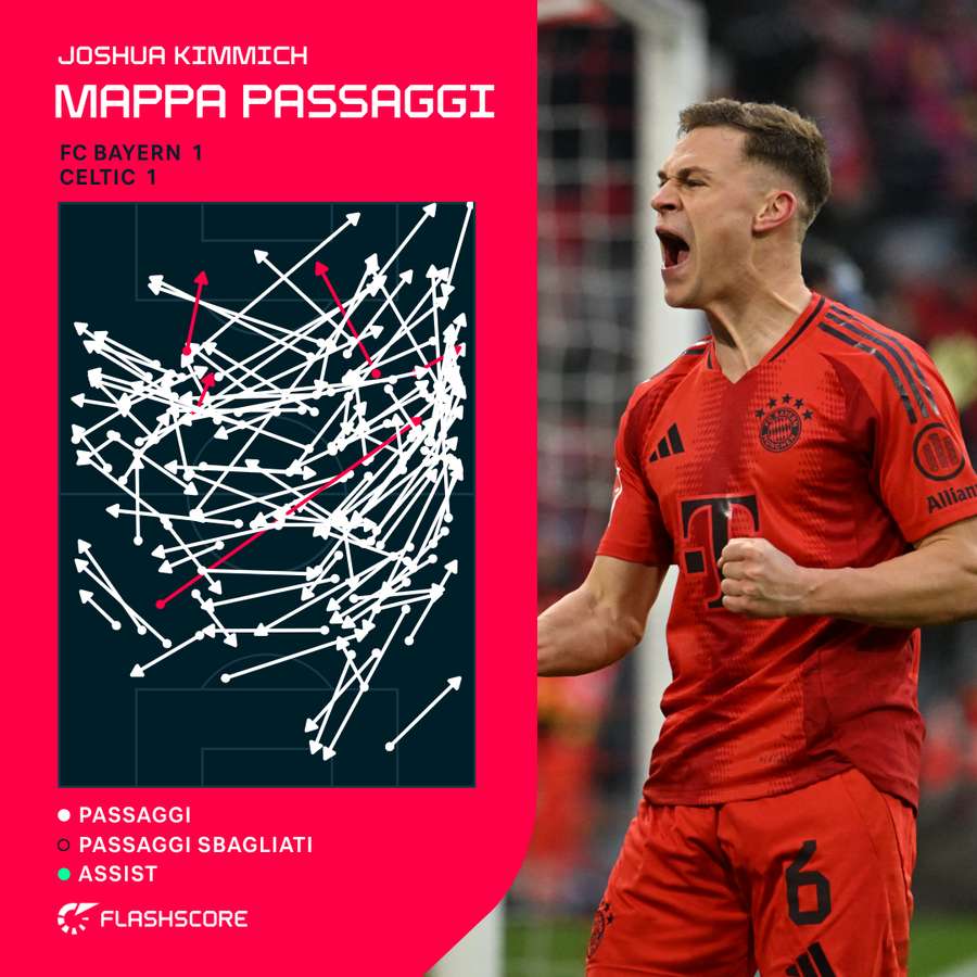 Mappa dei passaggi di Joshua Kimmich contro il Celtic