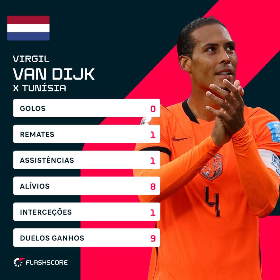 Os principais números de Van Dijk