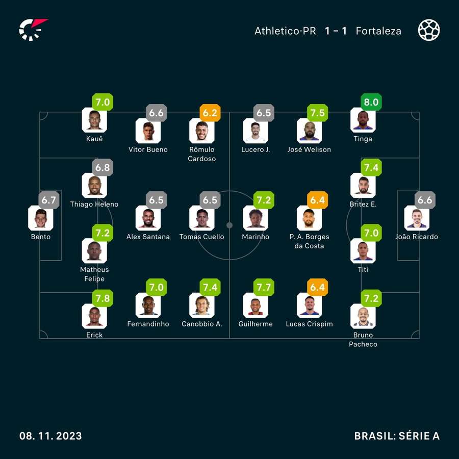 As notas dos jogadores de Athletico-PR e Fortaleza As notas dos jogadores de Athletico-PR e Fortaleza
