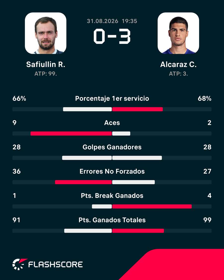 Statistica meciului Statistica meciului