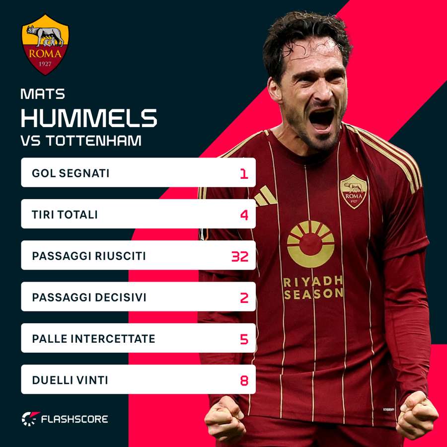 Mats Hummels contro il Tottenham