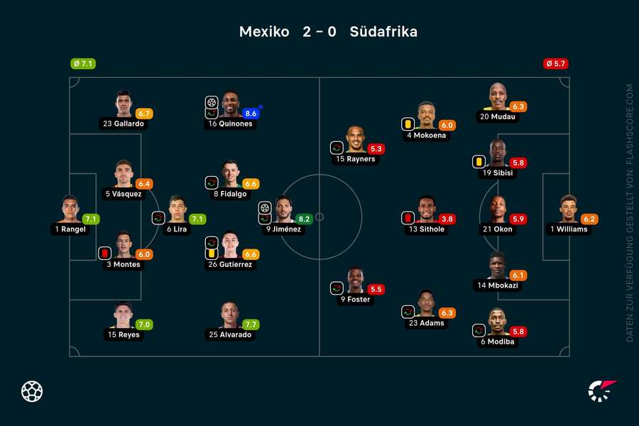 Spielernoten: Mexiko vs. Südafrika