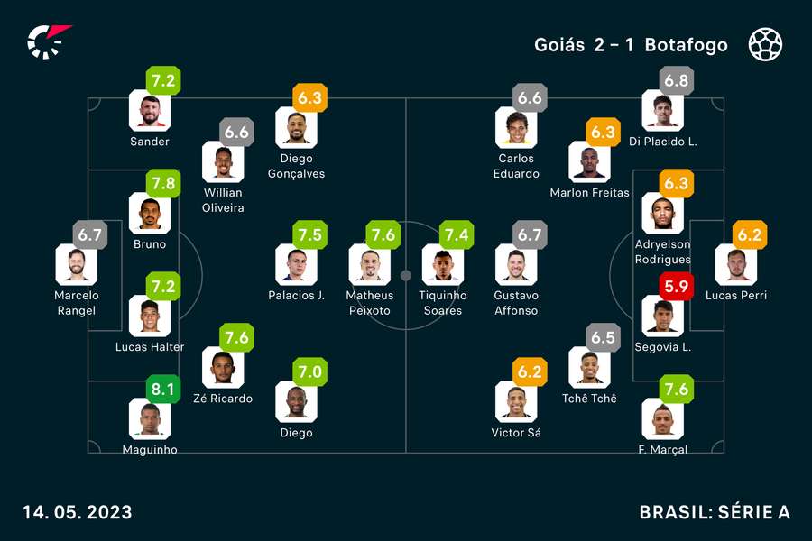 As notas dos jogadores em Goiás x Botafogo