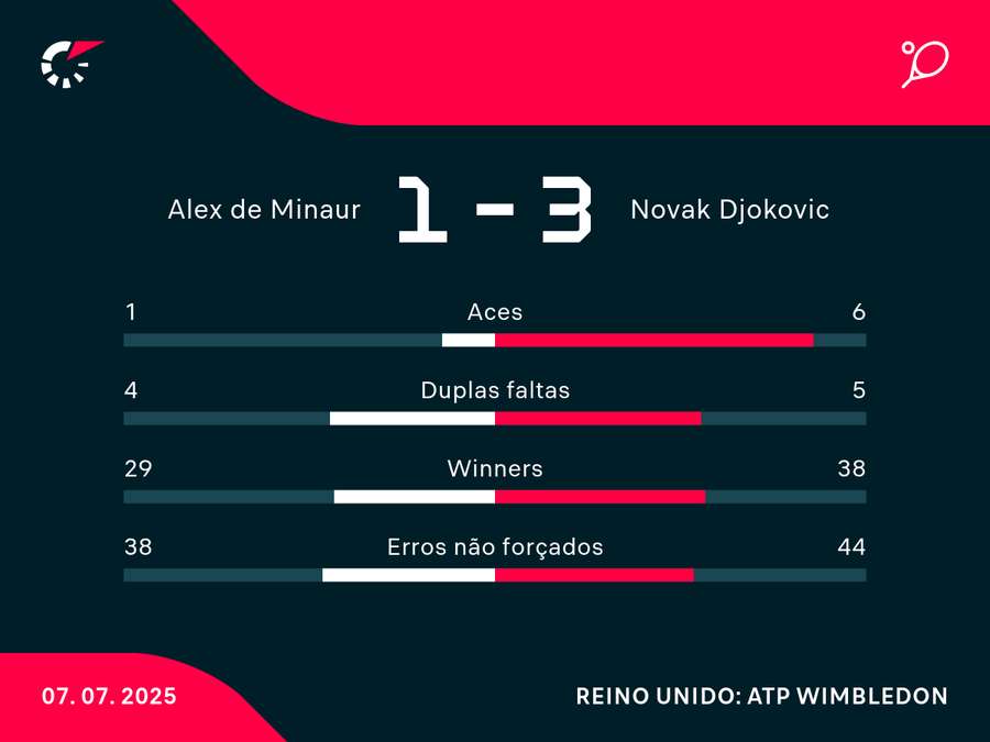 Números da partida das oitavas de final