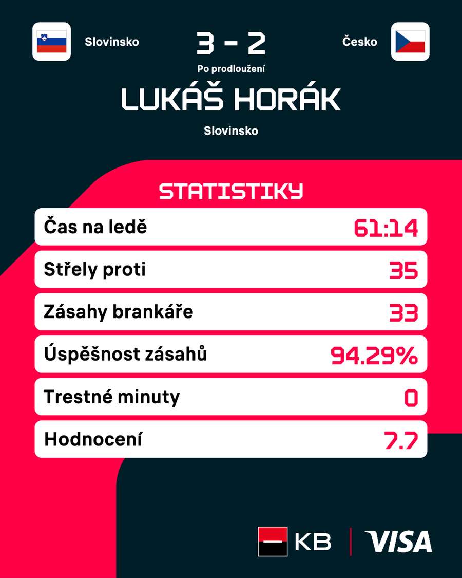 Horák a jeho zápas proti Česku v číslech.
