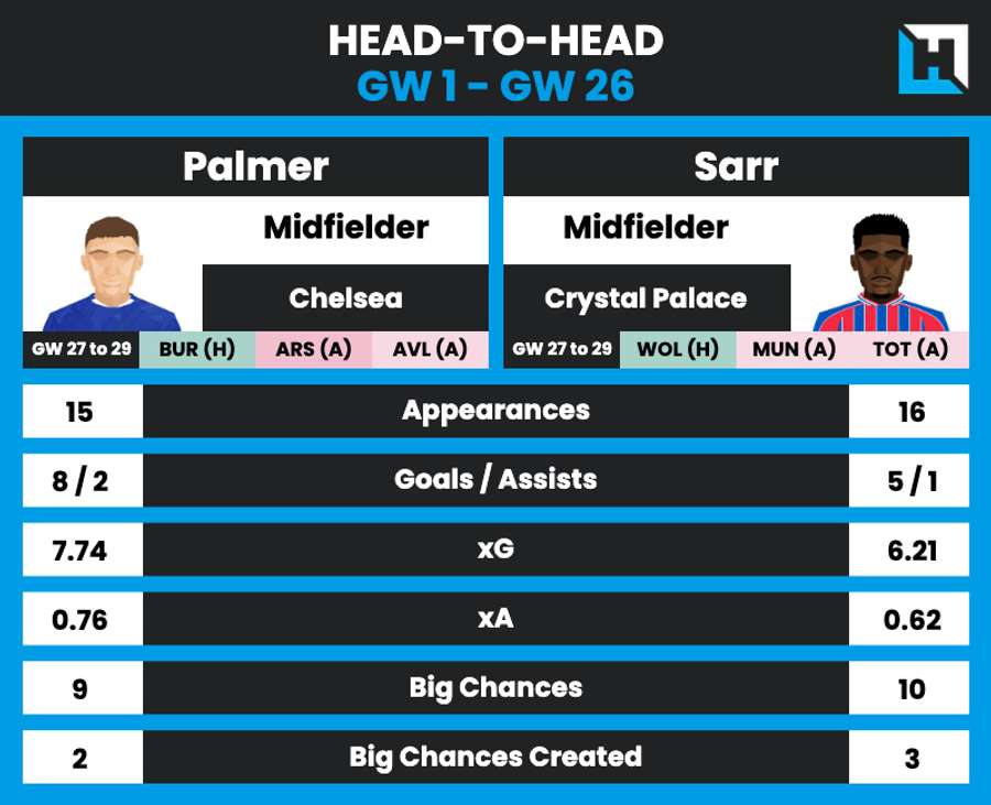 Palmer vs Sarr H2H