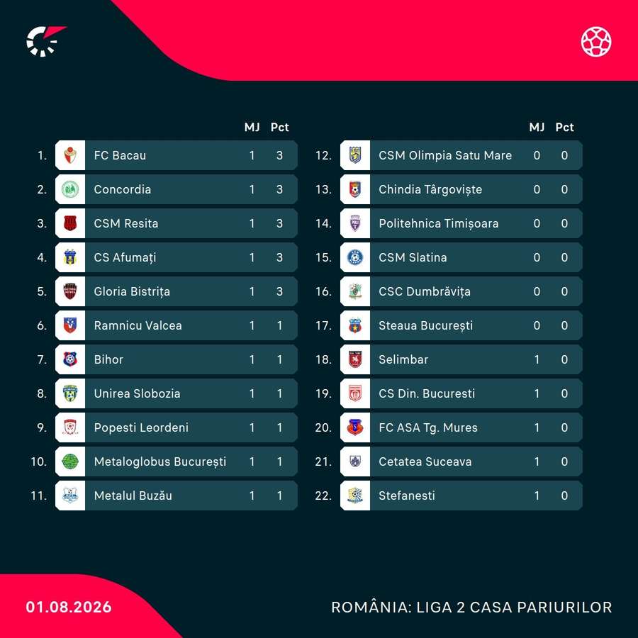 Clasament după primele opt meciuri Clasament după primele opt meciuri