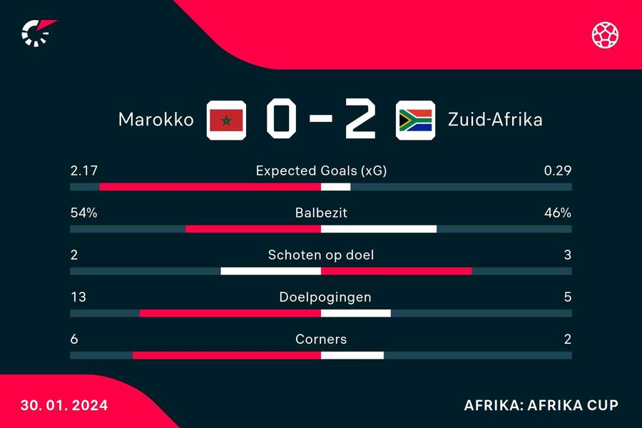 Statistieken Marokko - Zuid-Afrika