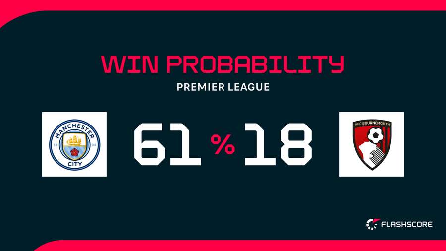 Win Probability Win Probability