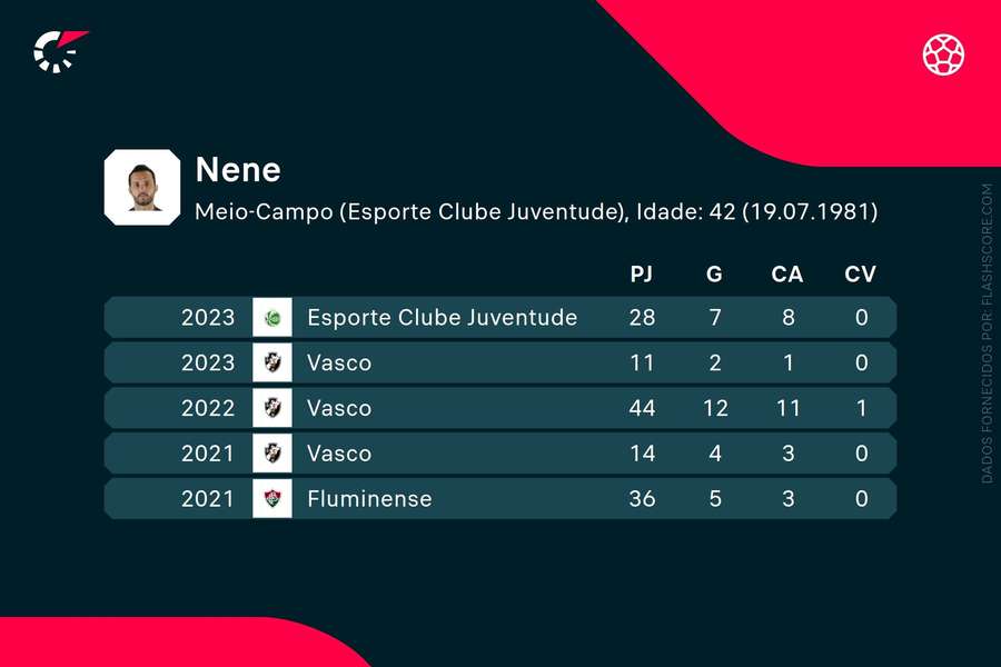 Os números de Nenê Os números de Nenê