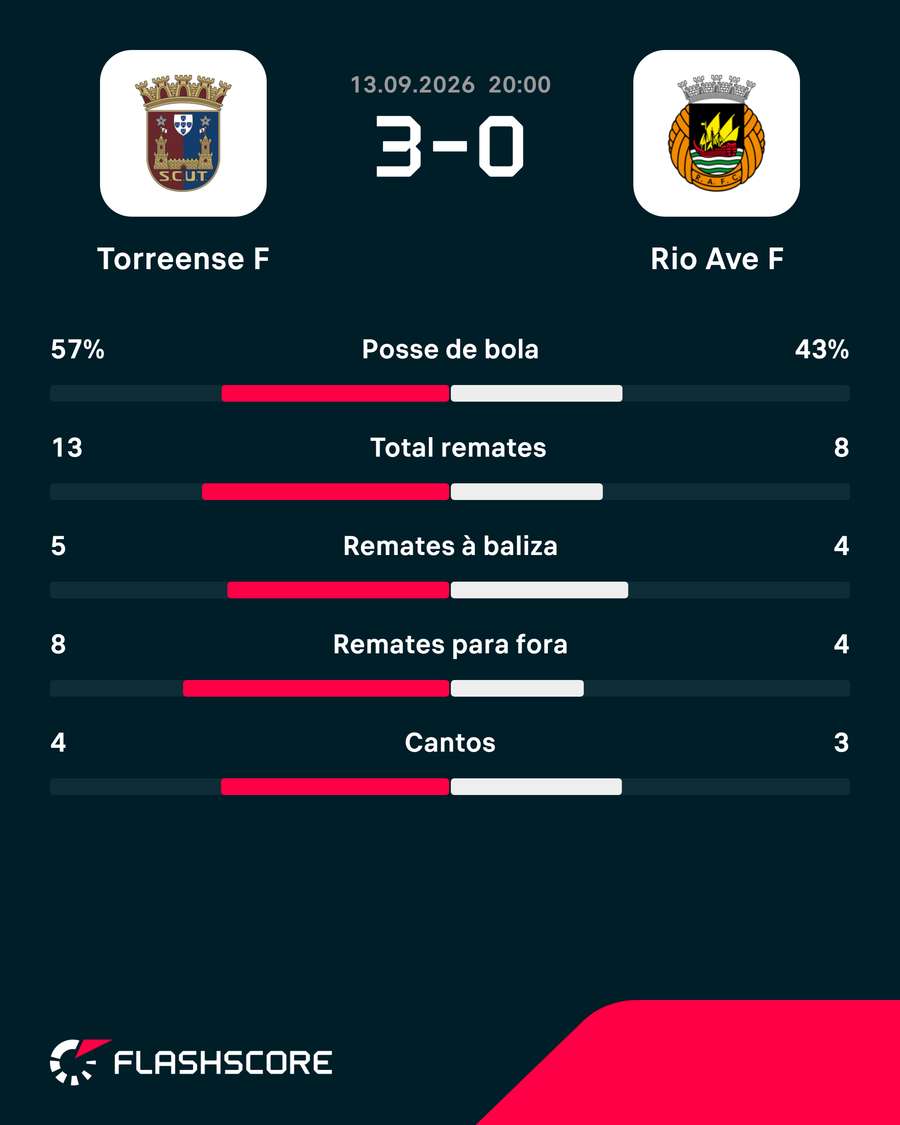 Os números da partida Os números da partida