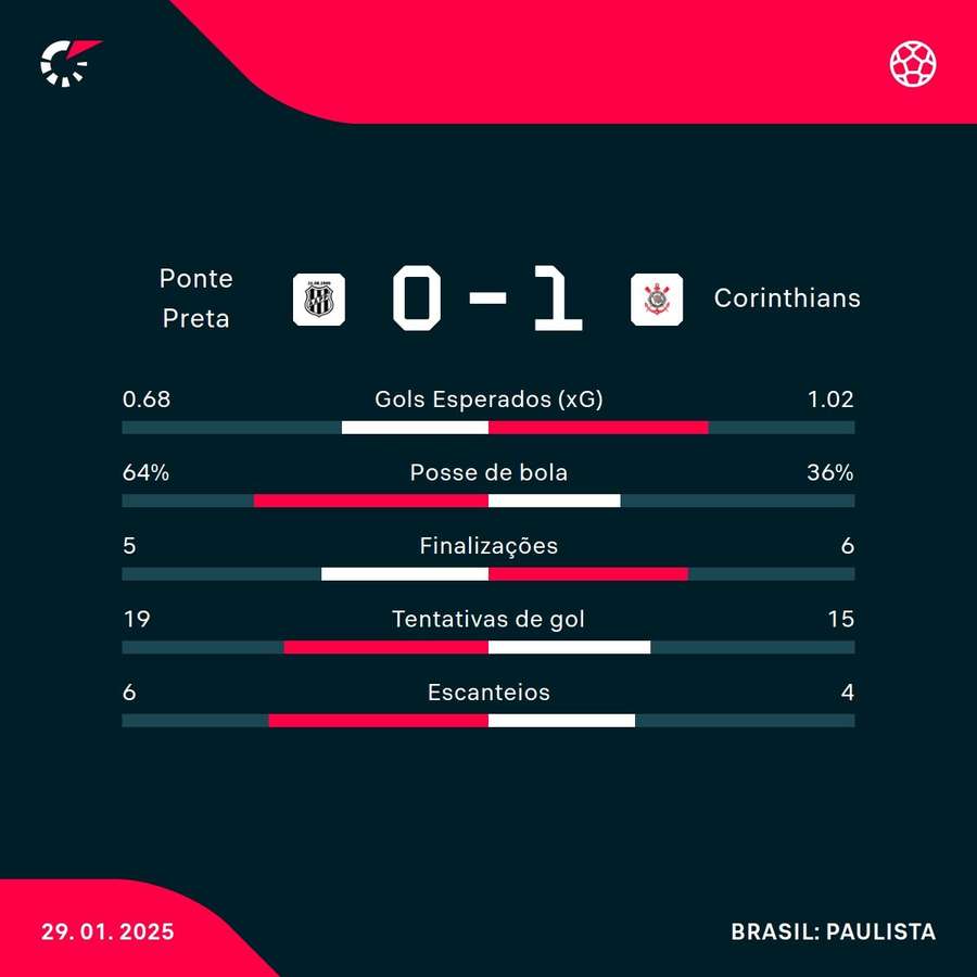 As estatísticas da vitória do Corinthians sobre a Ponte Preta