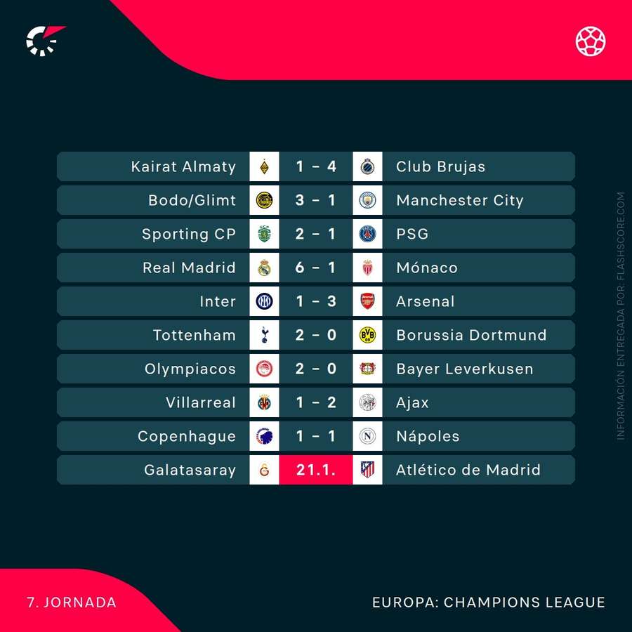 Resultados de la jornada 7 de Champions (martes)