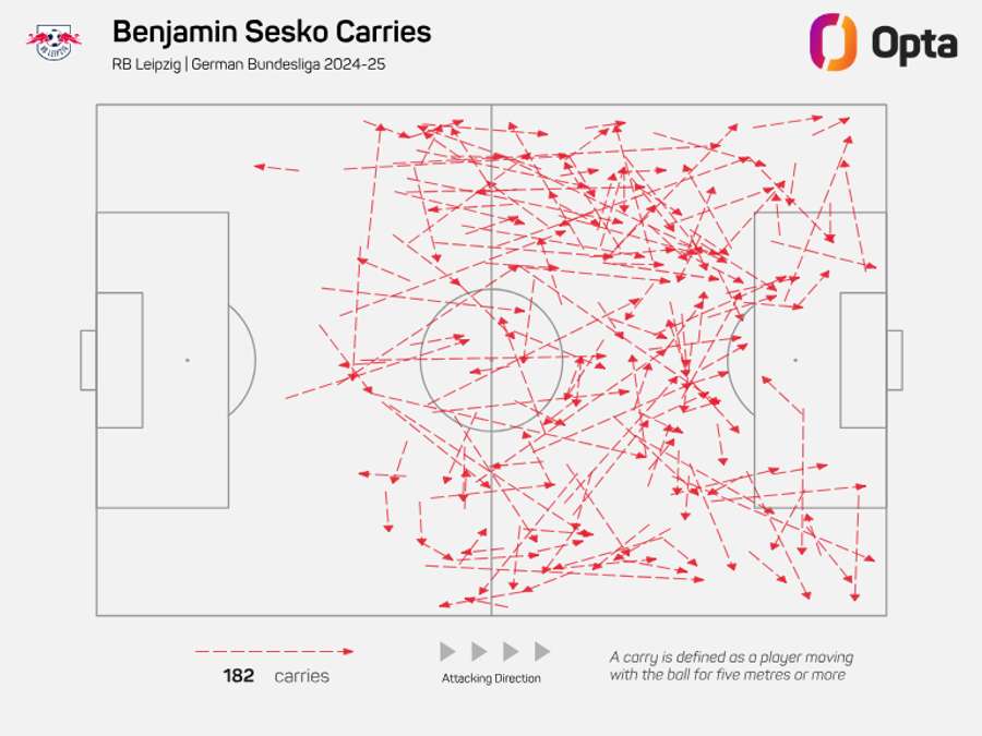 Benjamin Sesko - Attacking carries for RB Leipzig in the Bundesliga 2024/25