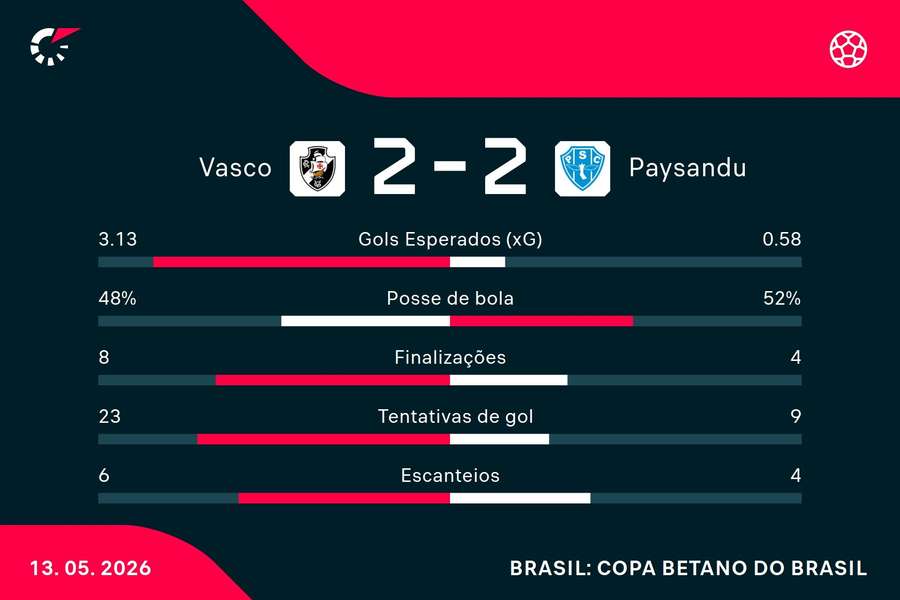 As estatísticas de Vasco 2x2 Paysandu