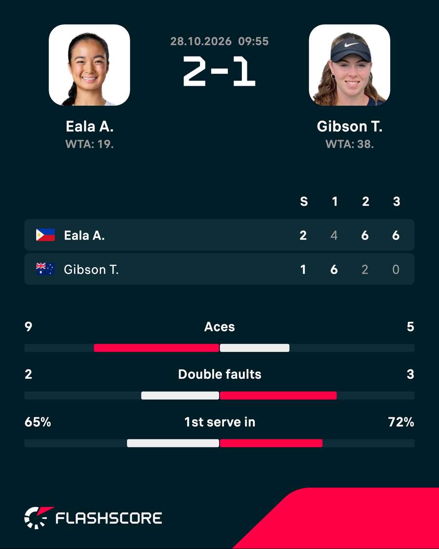 Alexandra Eala vs Talia Gibson match stats Alexandra Eala vs Talia Gibson match stats