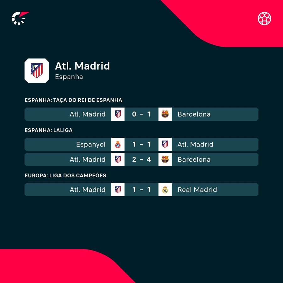 Os últimos jogos do Atlético Madrid