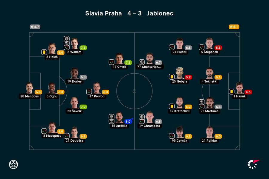 Známkování hráčů v zápase Slavia – Jablonec.
