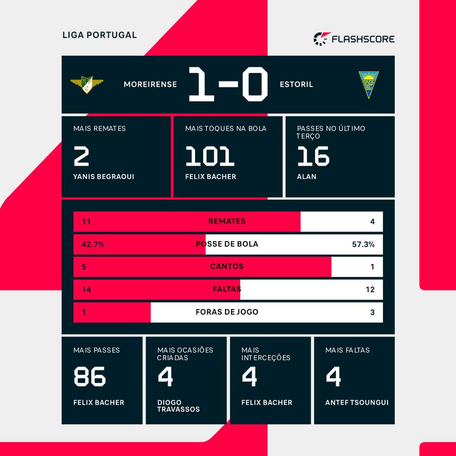 Estatísticas finais e destaques individuais da partida