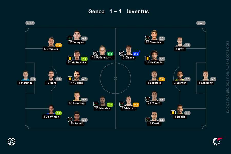 Les compositions du Genoa et de la Juventus