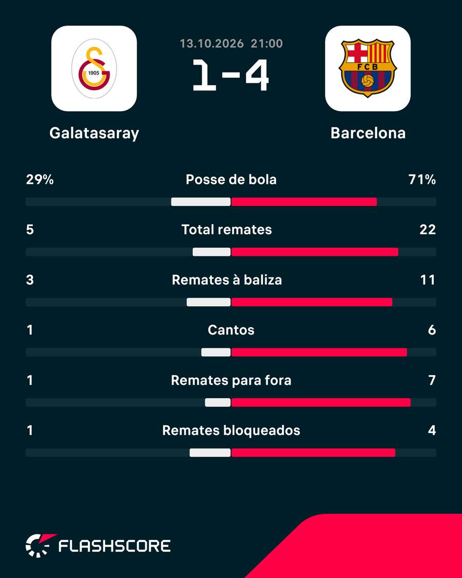 As principais estatísticas da partida As principais estatísticas da partida