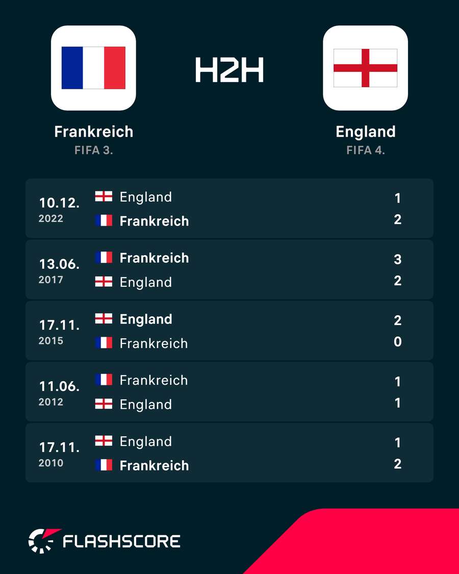 Die letzten Aufeinandertreffen zwischen Frankreich und England Die letzten Aufeinandertreffen zwischen Frankreich und England