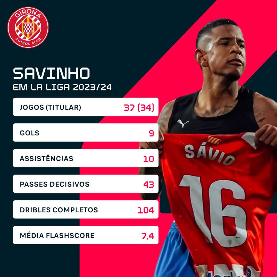Os números de Savinho na temporada de LaLiga