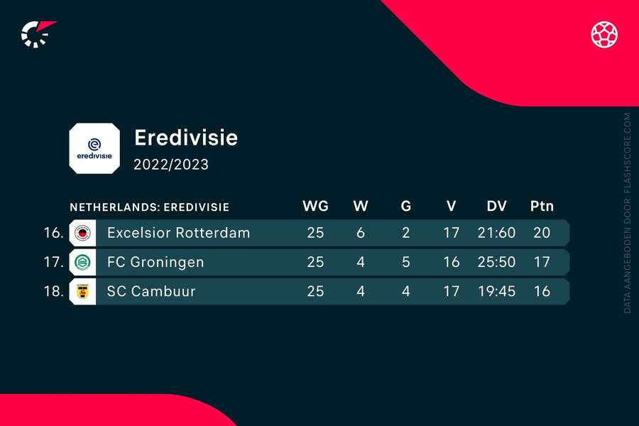 Eredivisie stand plekken 16-18