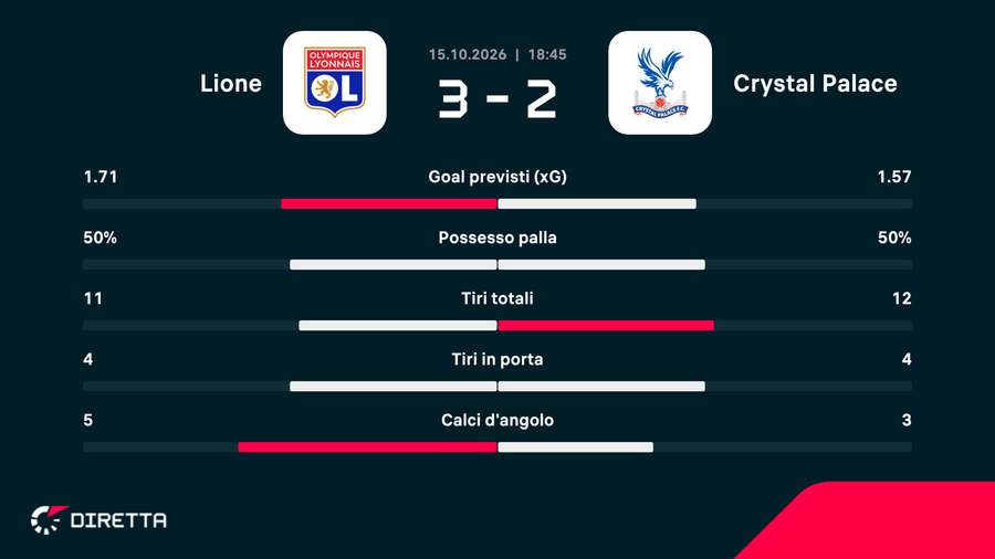 Statistiche della partita Statistiche della partita