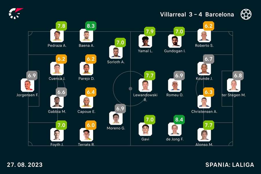 Villarreal - Barcelona: notele jucătorilor